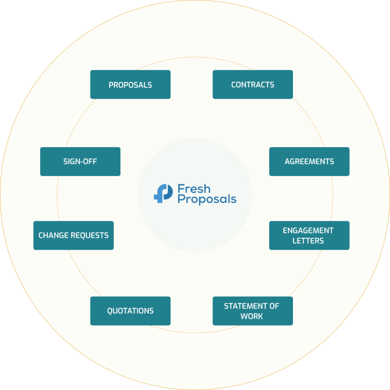 Manage various business documents using proposal software