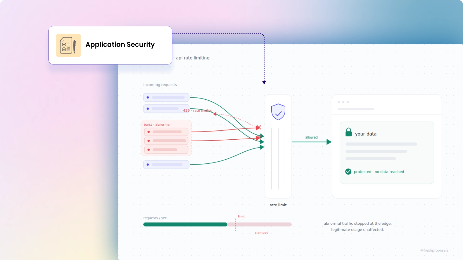 Fresh Proposal Software Update - Application Security